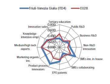 friuli venezia giulia innovazione