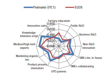 piemonte innovazione