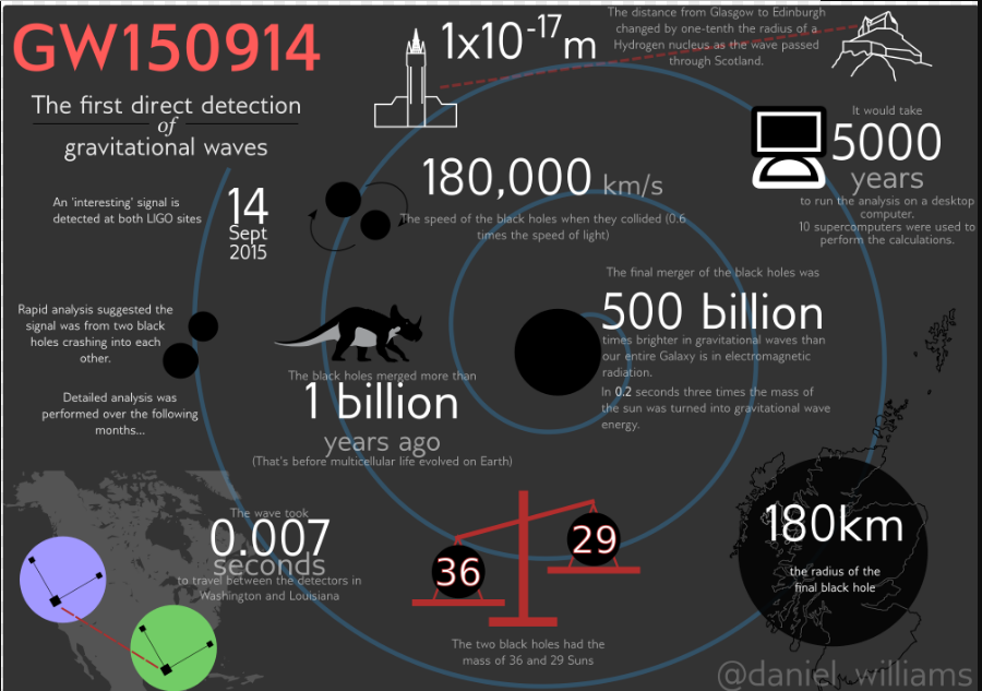 I dati della prima rilevazione di un'onda gravitazionale.