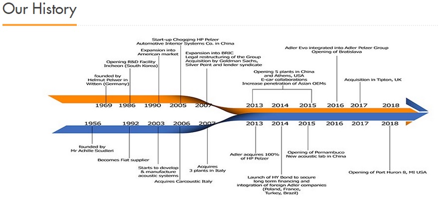 Storia della Adler Pelzer Group