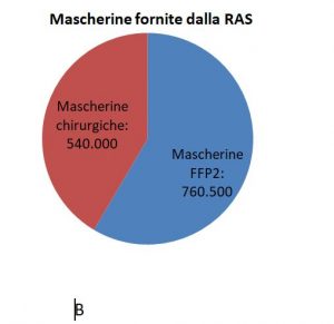 grafico b