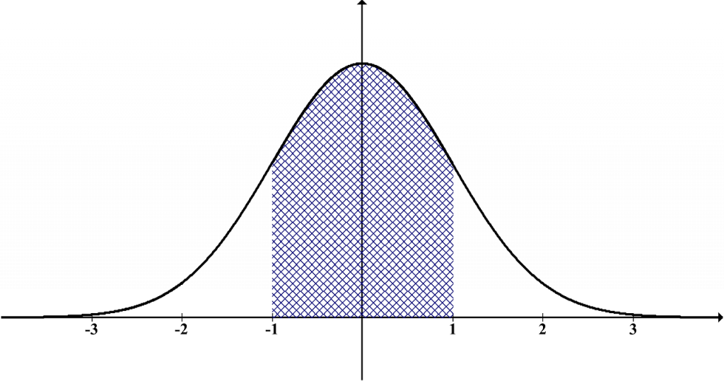 Grafico della distribuzione normale con la caratteristica forma a campana