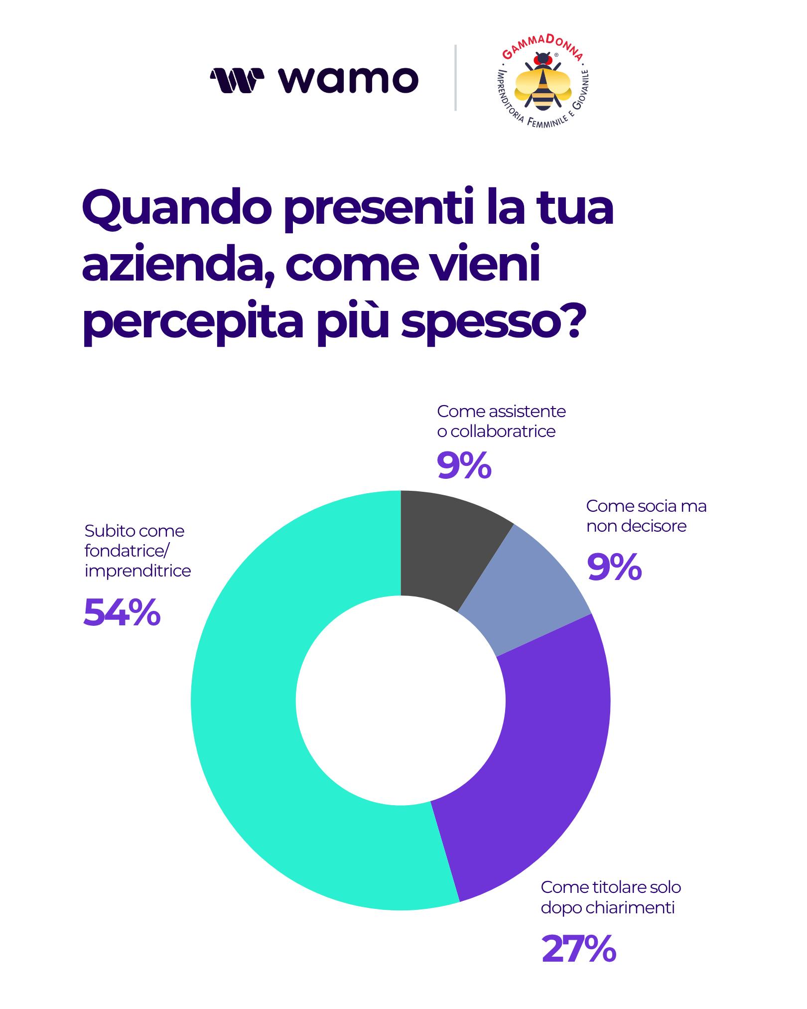 Infographics GammaDonna Wamo 2