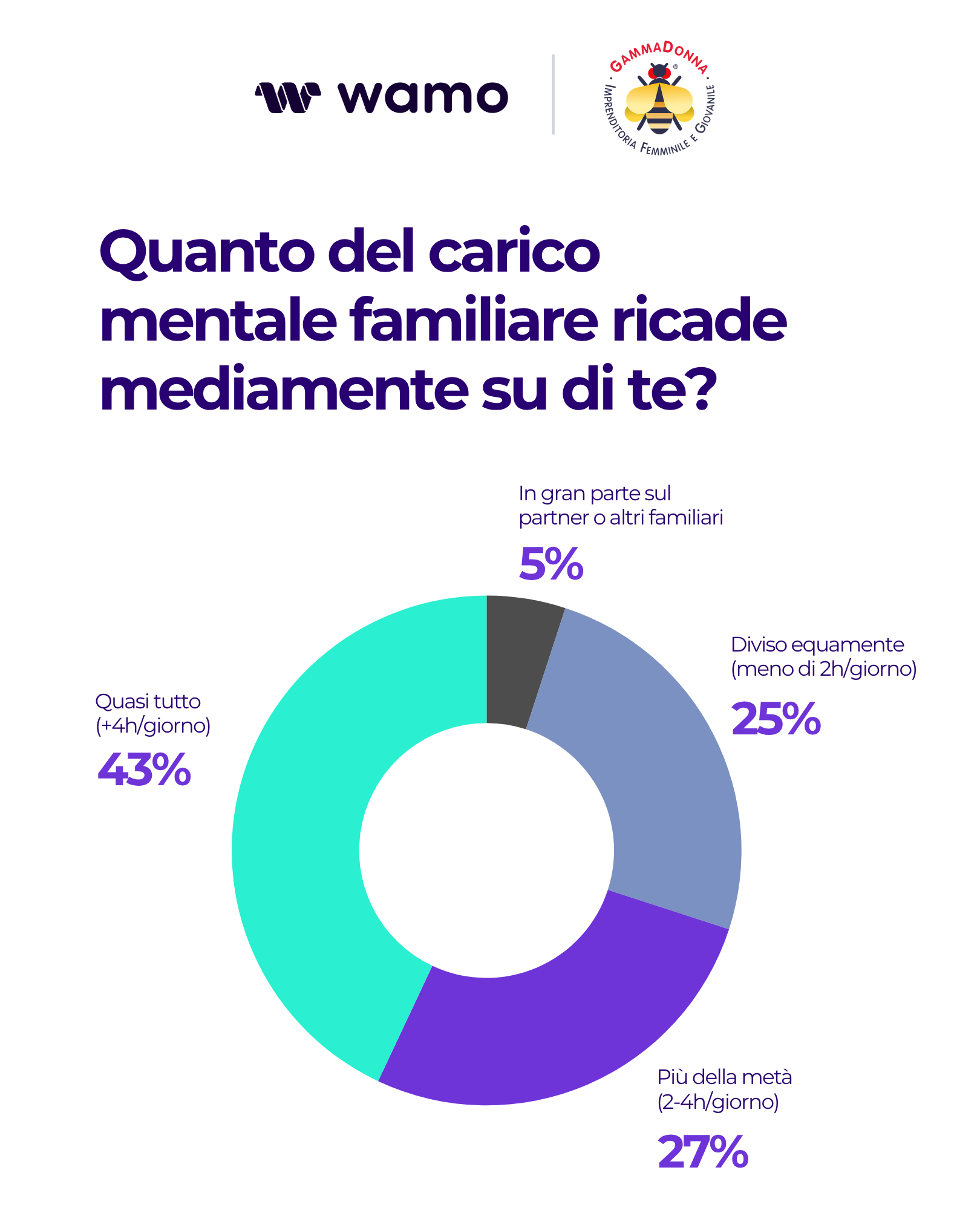 Infographics GammaDonna Wamo 3
